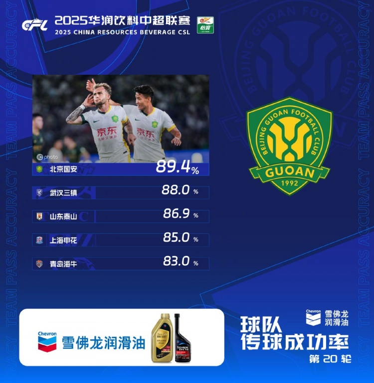 开云登录入口-第20轮传球成功率榜：国安本赛季第7次登顶，三镇泰山进入前三位