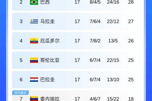 开云平台-大局已定!南美世预赛积分榜:委内瑞拉、玻利维亚争一附加赛名额